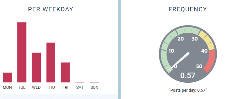 Gráfico de Postagens por Semana